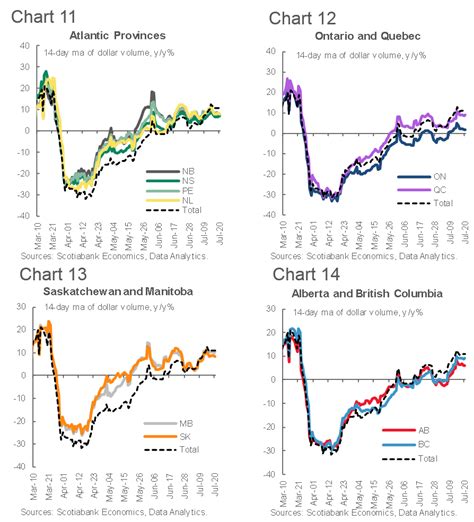 Tracking The Canadian Economy Through Covid 19 Insights From Customer