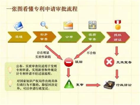 一張圖看懂專利申請的基本流程，專利申請其實就是這麼簡單，秒懂 每日頭條