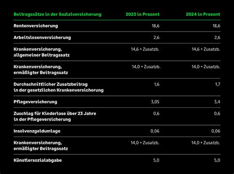 Sozialversicherungs Rechengrößenverordnung 2024 Sage Advice