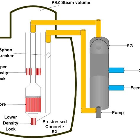 Pdf Quantitative And Qualitative Comparison Of Light Water And Advanced Small Modular Reactors