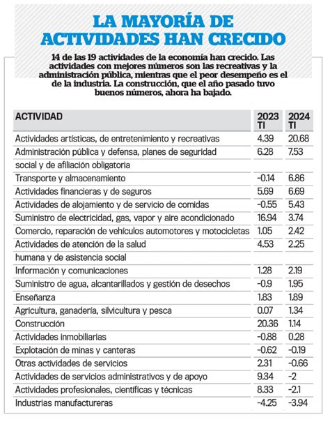 Economía Salvadoreña Creció Un 2 6 En El Primer Trimestre La Prensa