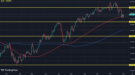 Usdjpy Rebounds As Key Technical Level Holds For Now Forexlive