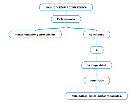 SALUD Y EDUCACIÓN FÍSICA Mind Map