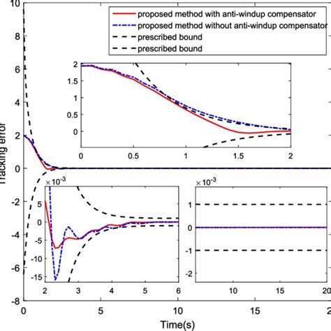 Trajectories Of Tracking Errors Color Figure Can Be Viewed At