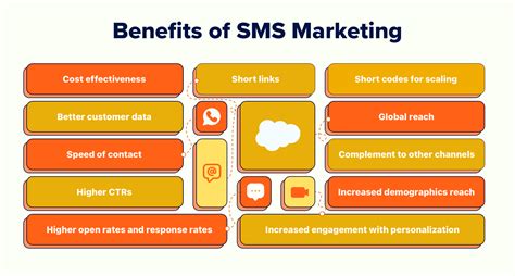 Sms Marketing 11 Proven Benefits And Tips Bitly