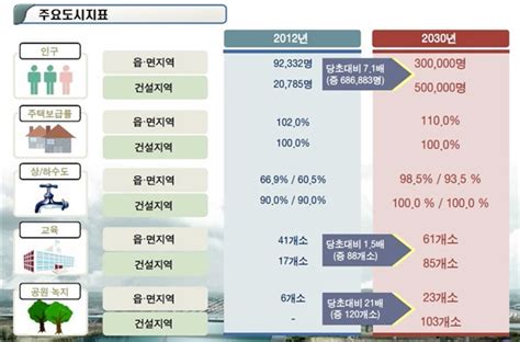 2030년까지 세종시 인구 80만명으로 육성한다 충북과 나의 연결고리 충북일보