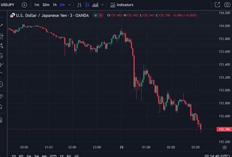 ForexLive Asia Pacific FX News Wrap USD JPY Lower Forexlive