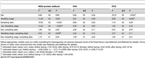 Linear Models Of Oxidative Damage Biomarkers In Relation To Sex