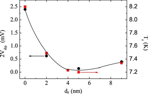 Thickness Dependence Of The Low Bias Resistance Double Dip Position As