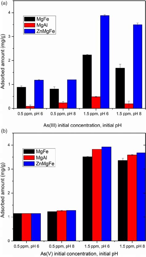 A Asiii And B Asv Adsorbed Amount By Ldh Effect Of The Ph