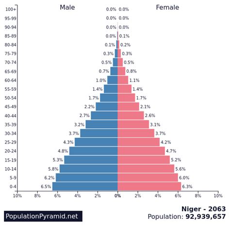 Population of Niger 2063 - PopulationPyramid.net