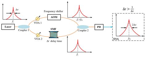 Photonics Free Full Text One KHz Order Narrow Linewidth Fiber Laser