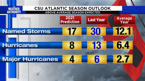 Colorado State University Predicts 17 Named Storms This Atlantic