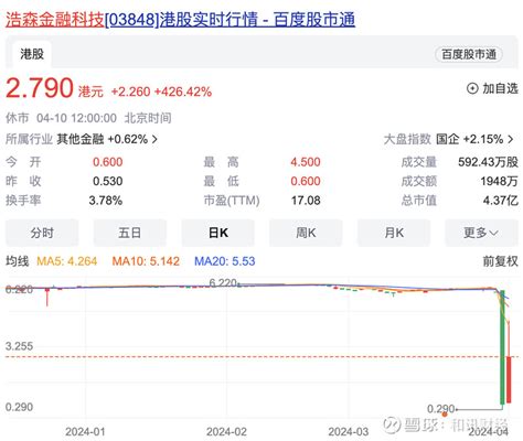 刺激！多只港股昨日先跌90，今日再暴拉近750！北交所股票近乎全线上涨 港股多只昨日尾盘闪崩个股今天上午暴涨。今天上午a股市场整体涨跌互现