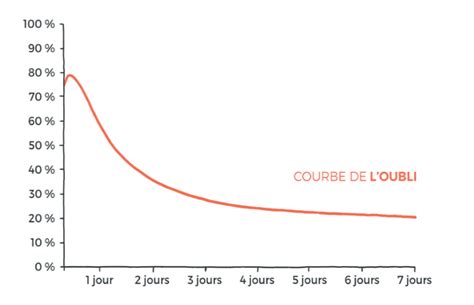 Apprendre plus vite 5 méthodes actionnables dès aujourd hui Synthèses