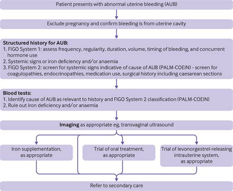 Investigating Abnormal Uterine Bleeding In Reproductive Aged Women