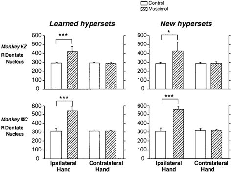 Muscimol Effects In The Dentate Nucleus Changed With The Depth Of