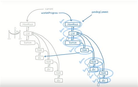 Javascript 理解react：fiber架构和新旧生命周期 个人文章 Segmentfault 思否