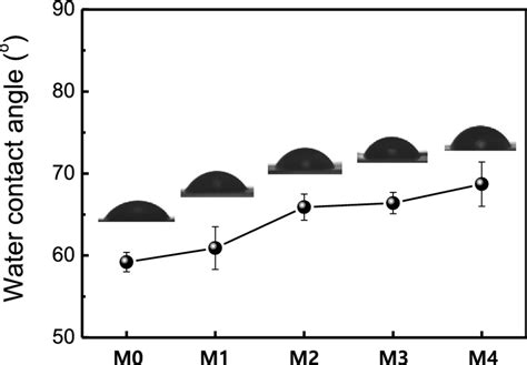 Water Contact Angles Wcas Of The Neat Ca M0 And Cacgd Blend