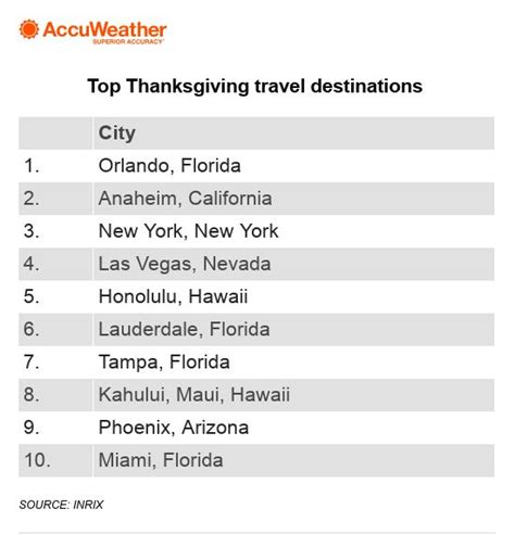 Top 10 Thanksgiving travel destinations show that many people are ...