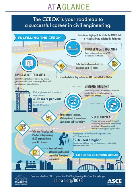 The Civil Engineering Body Of Knowledge Is The Path To Success Asce