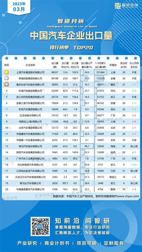 2023年3月中国汽车企业出口量排行榜：排名前7的车企出口量环比均有不同程度增加（附月榜top20详单） 智研咨询