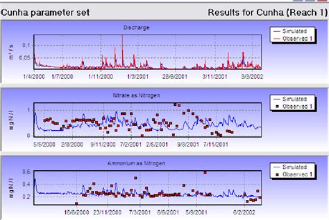 A Observed And Simulated Mean Monthly Flow M S And Nitrate