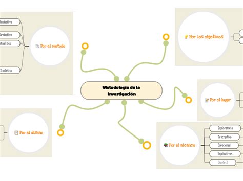 Metodología de la investigaci Mapa Mental Amostra