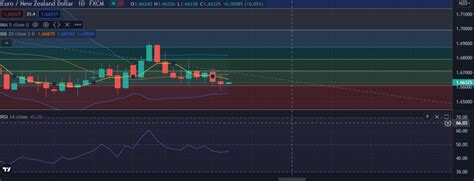 Fxwirepro Eur Nzd Positions For Another Drop Eyes Level