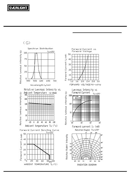 A694b 2g Datasheet 4 6 Pages Everlight 3 0mm Round Type Led Lamps