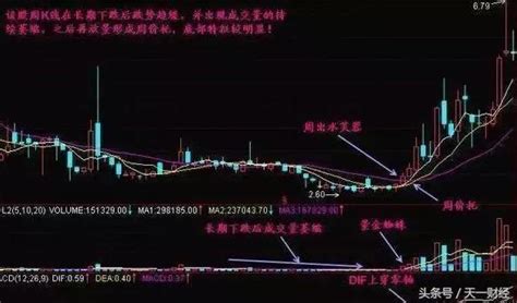 萬一股票出現「奪命長陽」形態，怎麼震倉洗盤都別下車，果斷滿倉 每日頭條