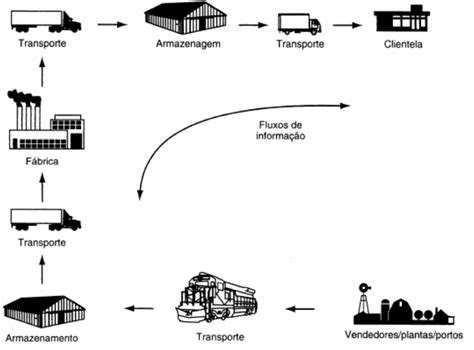 Logística Integrada Noções Básicas De Logística