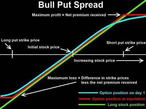 Bull Put Spread Options Strategy Guide To Use Risks Examples