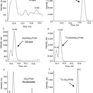 The Representative Mrm Chromatograms For Oh D Ptad A