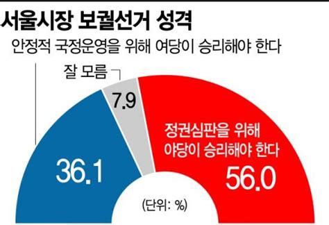 아경 여론조사 서울시민 절반 이상 정권심판에 손 들었다 네이트 뉴스