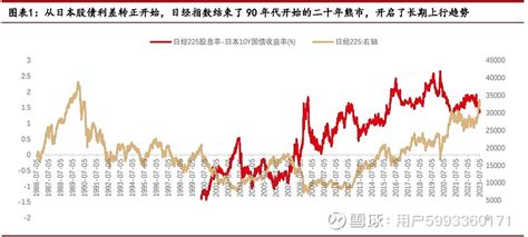 高股息策略与无风险套利 1高股息策略的核心逻辑是套利股息率 融资成本无风险套利。想要无风险套利，必须满足股息率稳定且偏高，无风险利率低。这种