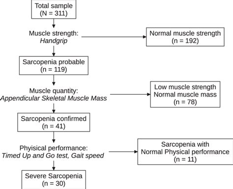 Study Participants Diagram Flow According To Ewgsop2 Algorithm For The