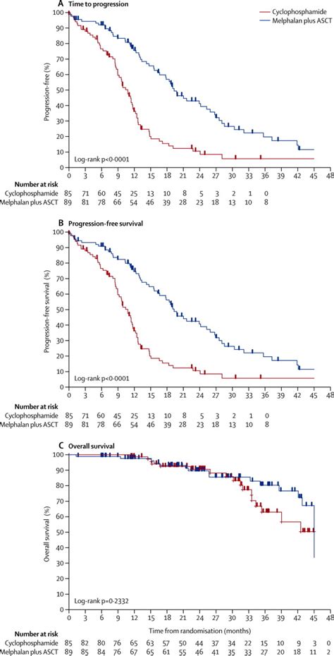 High Dose Chemotherapy Plus Autologous Stem Cell Transplantation As Consolidation Therapy In