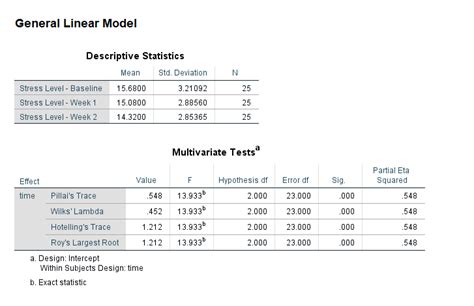 Repeated Measures ANOVA In SPSS Explained Performing