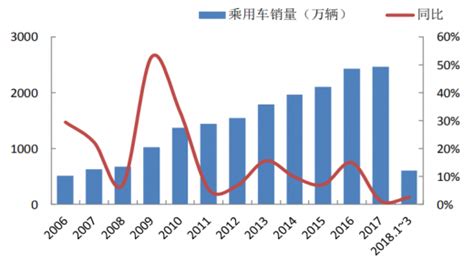 2006 2018年我国乘用车历年销量及其同比（图）观研报告网