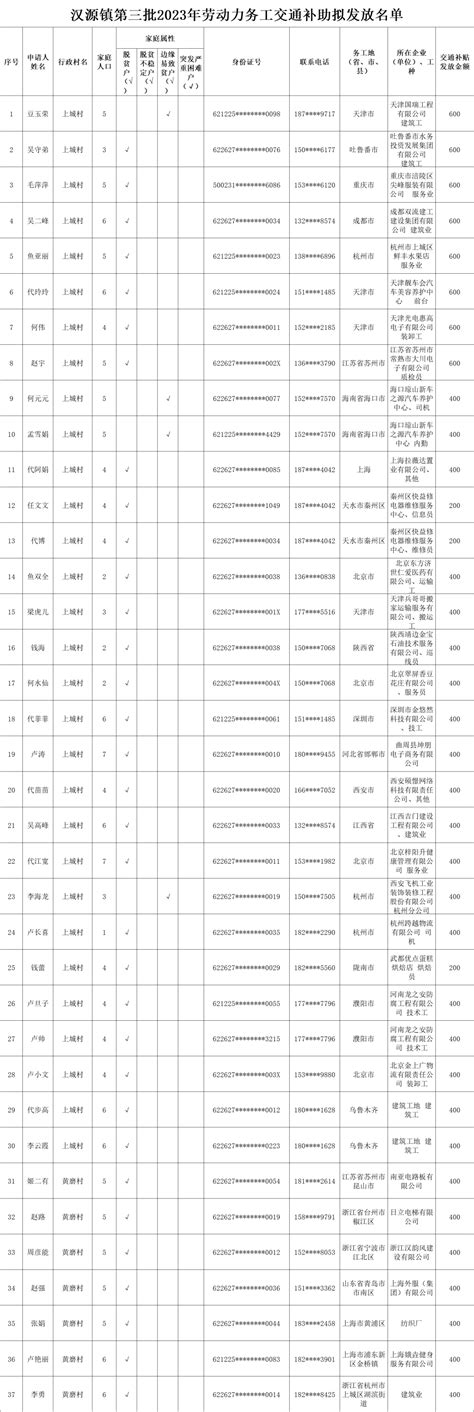 三抓三促”汉源在行动】汉源镇第三批2023年劳动力务工交通补助拟发放名单公示 西和县 通知 社会