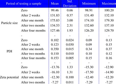 Stability Of F2 Formula Particle Size Pdi And Zeta Potential