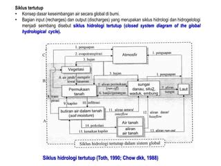 Kuliah 1 siklus hidrologi | PPT