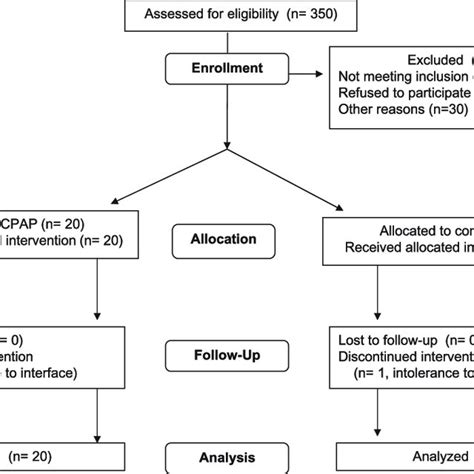 Flow Chart Of The Study Cpap 5 Continuous Positive Airway Pressure