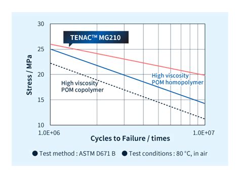 Tenac Mg High Strength And Durability Polyacetal Resin Tenac