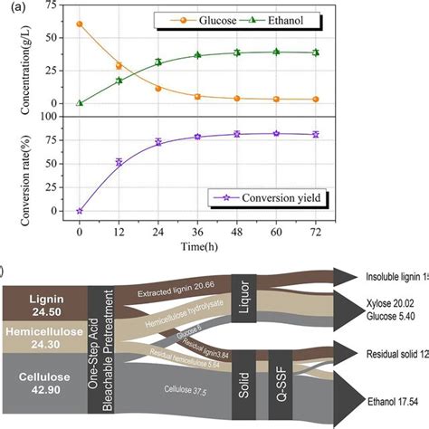 The Tga Curves Of Lignin Samples Download Scientific Diagram