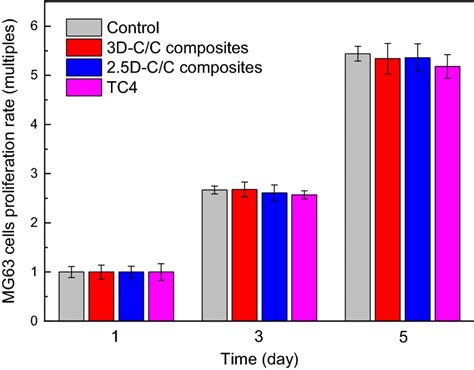 Mg 63 Cells Proliferation Rate Of 25d Cc Composites 3d Cc