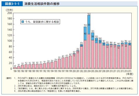 マイナンバーの相談急増 16年版「消費者白書」 3割はit関連 Itmedia ビジネスオンライン