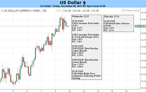 US Dollar May Rise As Fed Rate Hike Outlook Tops Market Baseline