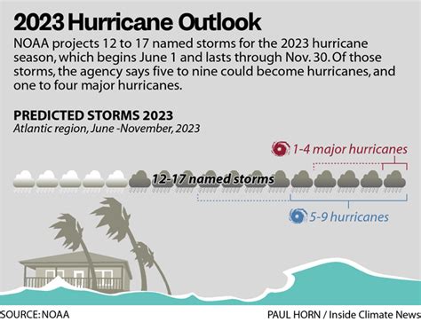 A New Hurricane Season Begins With Forecasts For Less Activity But More